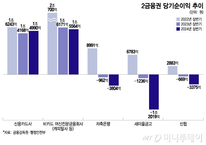 2금융권 당기순이익 추이/그래픽=이지혜