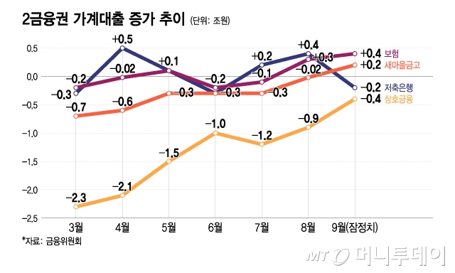 2금융권 가계대출 증가 추이/그래픽=이지혜