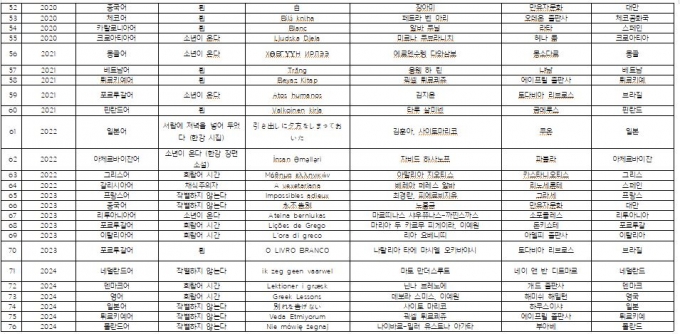 자료=한국문학번역원