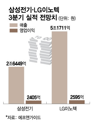 이른 겨울 맞은 전자업계...'부품사' 삼성전기·LG이노텍 3분기 춥다