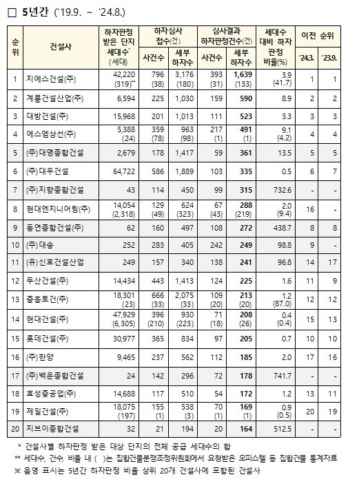 지난 5년간 하자판정 건수 상위 20개사의 하자 현황/제공=국토부