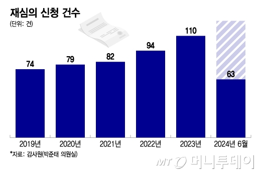 재심의 신청 건수/그래픽=이지혜