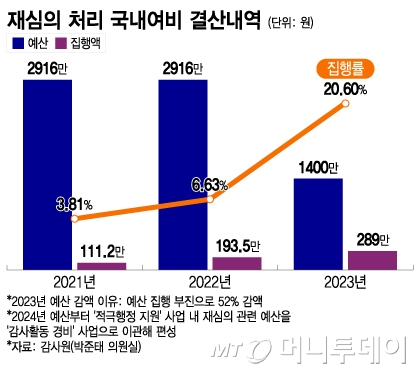 재심의 처리 국내여비 결산내역/그래픽=이지혜