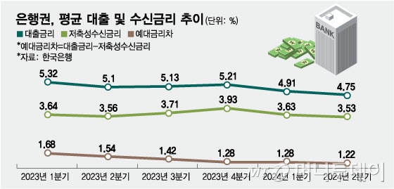 은행권, 평균 대출 및 수신금리 추이/그래픽=임종철