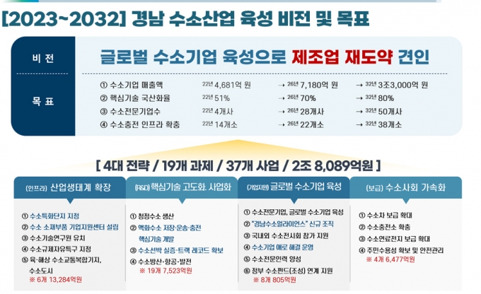 '세계 1등 수소산업 육성' 띄운 경남…'그린기술' 이끌고 GBW 출격