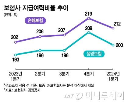 보험사 지급여력비율 추이/그래픽=김지영