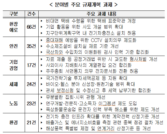 분야별 주요 규제개혁 과제. /사진제공=한국경영자총협회