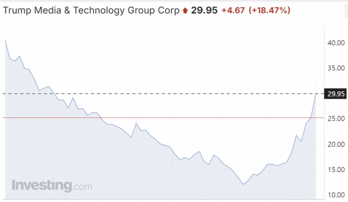 트럼프미디어 주가 3개월 추이/사진=인베스팅닷컴
