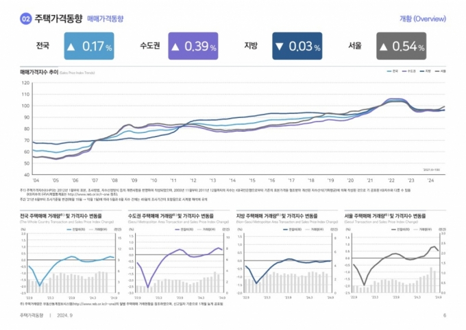 2024년 9월 전국주택가격동향조사/제공=한국부동산원