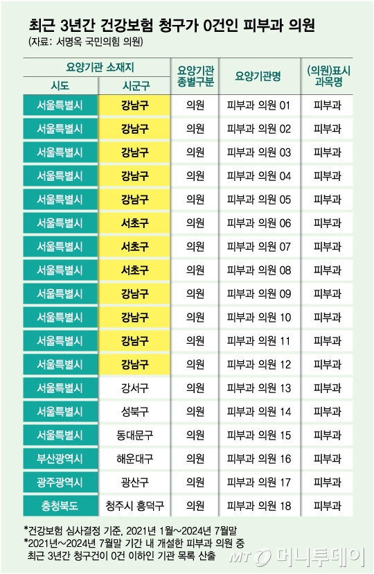 최근 3년간 건강보험 청구가 0건인 피부과 의원/그래픽=김다나