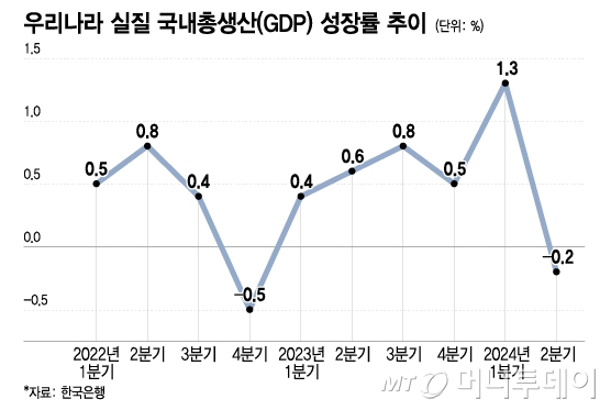 우리나라 실질 국내총생산(GDP) 성장률 추이, 한국은행 올해 상·하반기 GDP 성장률 전망치/그래픽=이지혜