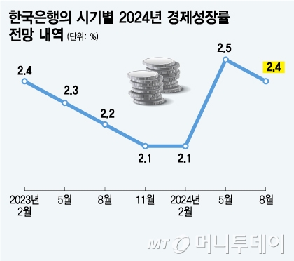 한국은행의 시기별 2024년 경제성장률 전망 내역/그래픽=김지영