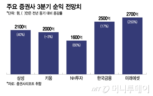 주요 증권사 3분기 순익 전망치/그래픽=이지혜