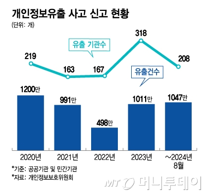 개인정보유출 사고 신고 현황/그래픽=김지영