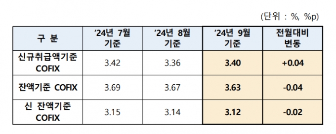 최근 코픽스 금리 추이/자료=은행연합회