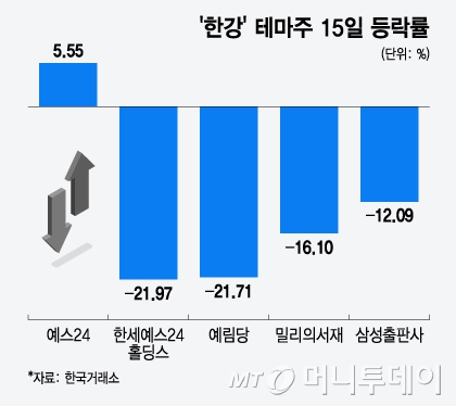 '한강' 테마주 15일 등락률/그래픽=윤선정 기자