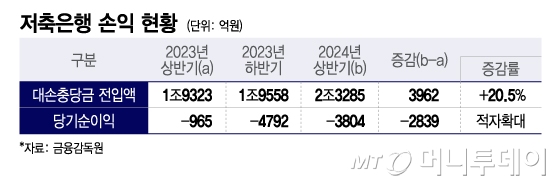 저축은행 손익 현황/그래픽=이지혜