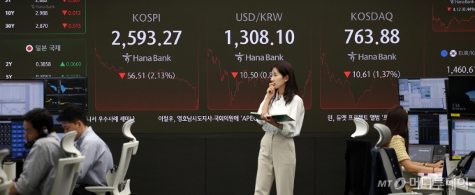 [서울=뉴시스] 김선웅 기자 = 코스피가 전 거래일(2649.78)보다 56.51포인트(2.13%) 내린 2593.27에 장을 마쳤다.  코스닥지수는 전 거래일(774.49)보다 10.61포인트(1.37%) 하락한 763.88에 거래를 종료한 30일 오후 서울 중구 하나은행 본점 딜링룸에서 딜러들이 업무를 수행하고 있다. 2024.09.30. mangusta@newsis.com /사진=김선웅