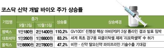 "그래도 바이오는 신약"…모처럼 몸값 들썩인 신약개발사