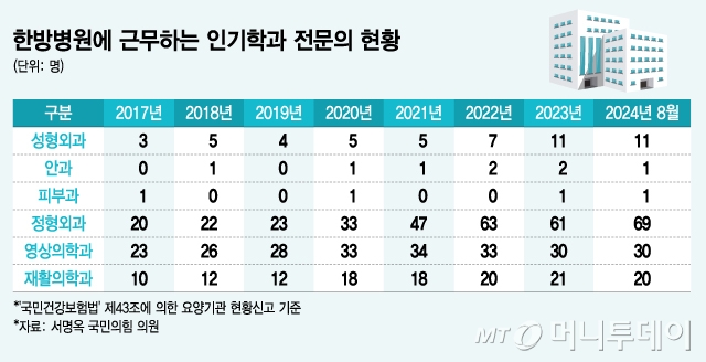 한방병원에 근무하는 인기학과 전문의 현황/그래픽=김지영