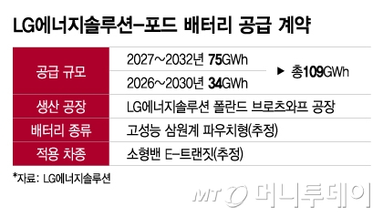 LG에너지솔루션-포드 배터리 공급 계약/그래픽=이지혜