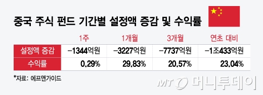 중국주식 펀드 기간별 설정액 증감 및 수익률/그래픽=윤선정