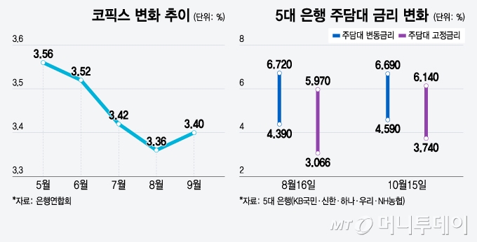 코픽스 변화 추이 및 5대 은행 주담대 금리 변화/그래픽=윤선정