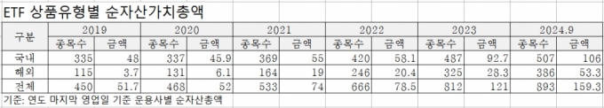 ETF도 '해외투자' 쏠림…5년간 해외자산 14배 불었다