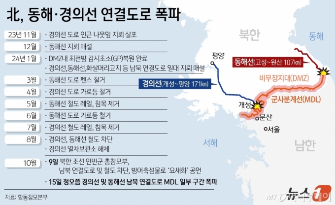 (서울=뉴스1) 윤주희 디자이너 = 북한이 15일 동해선과 경의선의 남북 연결도로를 폭파했다. 우리 군은 북한의 도발적 행위에 대응 차원에서 군사분계선(MDL) 이남 지역에 대응사격을 실시했다. 합동참모본부에 따르면 북한군은 이날 오전 11시 59분쯤 경의선의 남북 연결도로 일대에서 폭파를 단행했다. 이어 낮 12시 1분쯤 동해선에서도 같은 작업을 했다.  Copyright (C) 뉴스1. All rights reserved. 무단 전재 및 재배포,  AI학습 이용 금지. /사진=(서울=뉴스1) 윤주희 디자이너