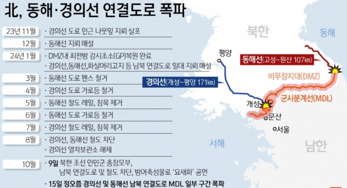 북한이 15일 동해선과 경의선의 남북 연결도로를 폭파했다. 우리 군은 북한의 도발적 행위에 대응 차원에서 군사분계선(MDL) 이남 지역에 대응사격을 실시했다. 합동참모본부에 따르면 북한군은 이날 오전 11시 59분쯤 경의선의 남북 연결도로 일대에서 폭파를 단행했다. 이어 낮 12시 1분쯤 동해선에서도 같은 작업을 했다. / 그래픽=뉴스1