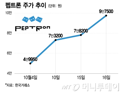 펩트론 주가 추이. /그래픽=이지혜 디자인기자