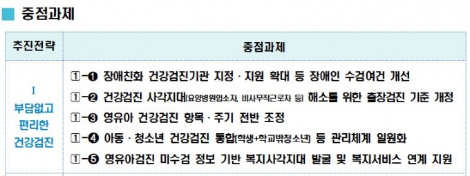 복지부가 2021년 발표한 '제3차 국가건강검진종합계획(2021~2025년)' 내용 일부/사진= 복지부