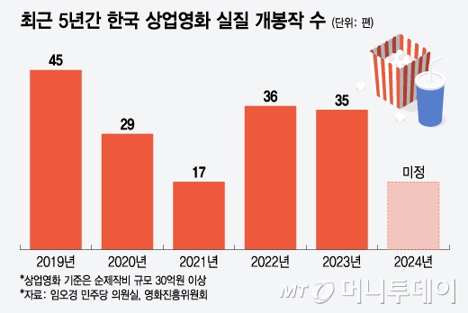 최근 5년간 한국 상업영화 실질 개봉작 수/그래픽=윤선정