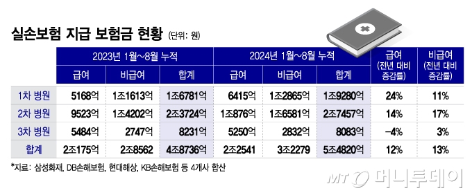 실손보험 지급 보험금 현황/그래픽=이지혜