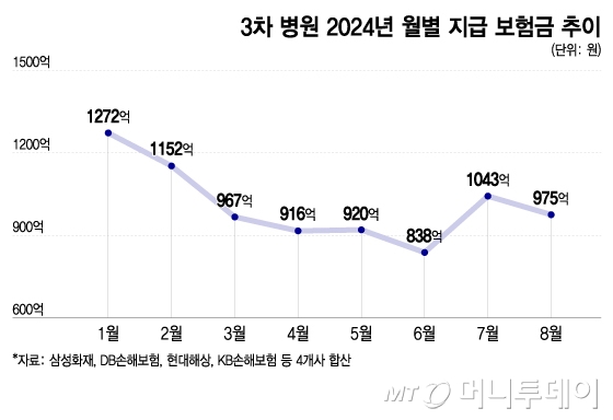 3차 병원 2024년 월별 지급 보험금 추이/그래픽=이지혜