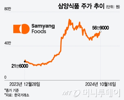 삼양식품 주가 추이/그래픽=윤선정