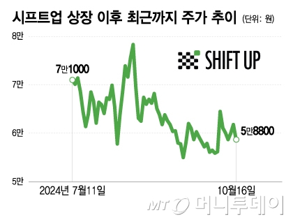 시프트업 상장 이후 최근까지 주가 추이/그래픽=이지혜