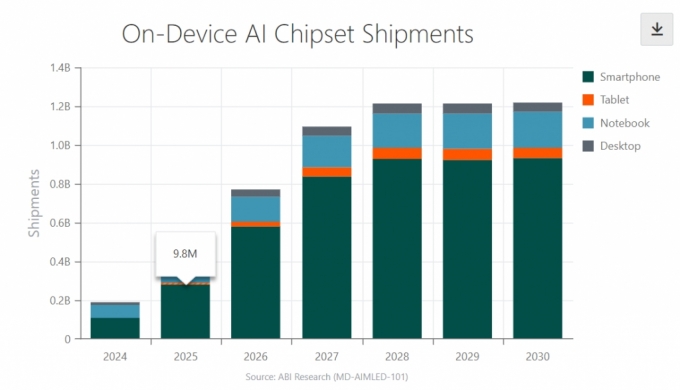 글로벌 온디바이스 AI용 프로세서 출하량 예측치. /자료=ABI 리서치