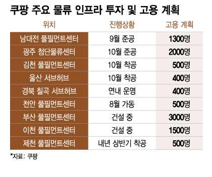 로켓배송 추가 3조 투자한 쿠팡, 2026년 직원 8만명 넘는다