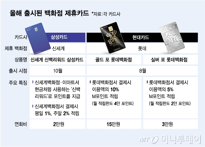 올해 출시된 백화점 제휴카드/그래픽=김다나