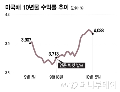 미국채 10년물 수익률 추이/그래픽=이지혜