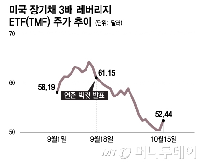 미국 장기채 3배 레버리지 ETF(TMF) 주가 추이/그래픽=이지혜