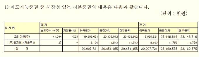 에이알티코퍼레이션의 2023년말 감사보고서. 에이알티가 보유한 지분현황./자료=금감원 전자공시시스템. 2024년 4월.