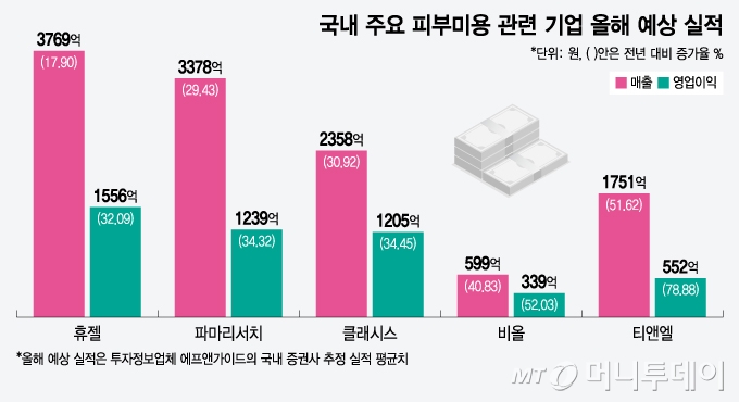 국내 주요 피부미용 관련 기업 올해 예상 실적/그래픽=윤선정