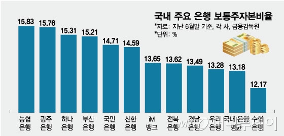 국내 주요 은행 보통주자본비율/그래픽=임종철