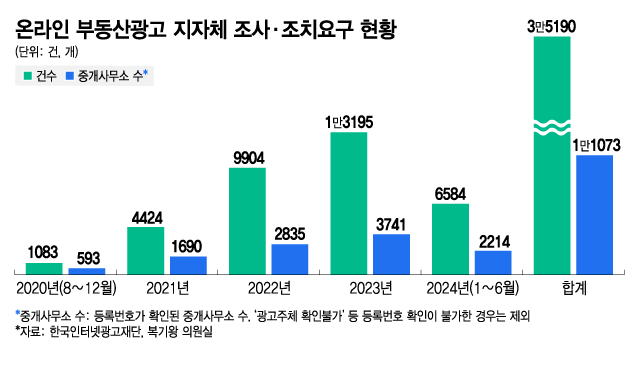 [단독]"급매? 5천만원 올랐는데요"…온라인 부동산 '불량 매물' 2년새 3배↑