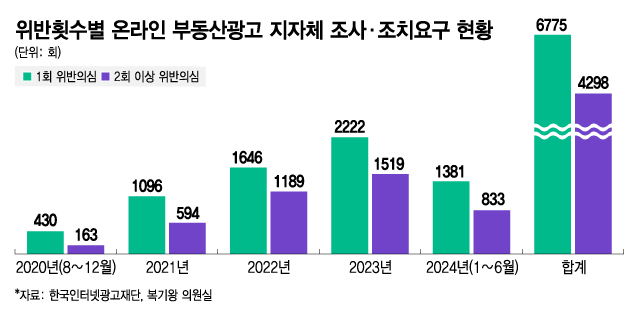 [단독]"급매? 5천만원 올랐는데요"…온라인 부동산 '불량 매물' 2년새 3배↑