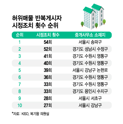 [단독]"급매? 5천만원 올랐는데요"…온라인 부동산 '불량 매물' 2년새 3배↑