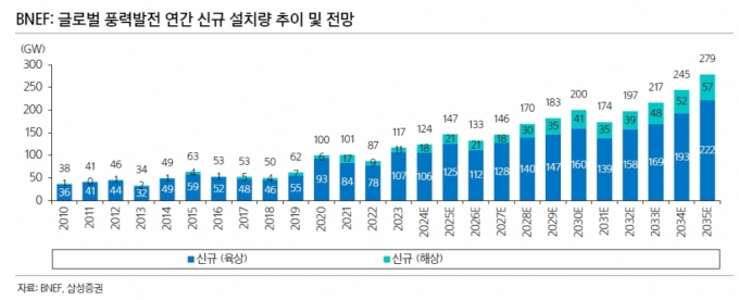 "내년부터 풍력주에 상승 바람 분다"…호재 셋, 이런 기업 뜬다