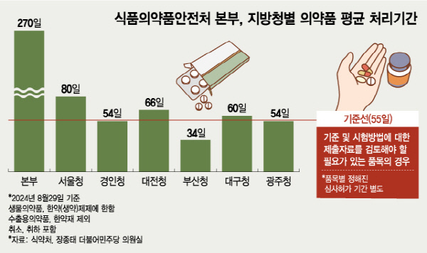 식품의약품안전처 본부, 지방청별 의약품 평균 처리기간/그래픽=김지영